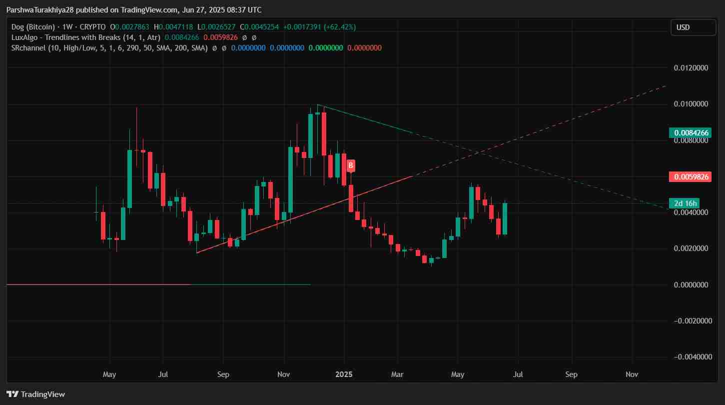 Dog (Bitcoin)2025-2030 年价格预测:DOG 能否达到0.0060 美元及以上?